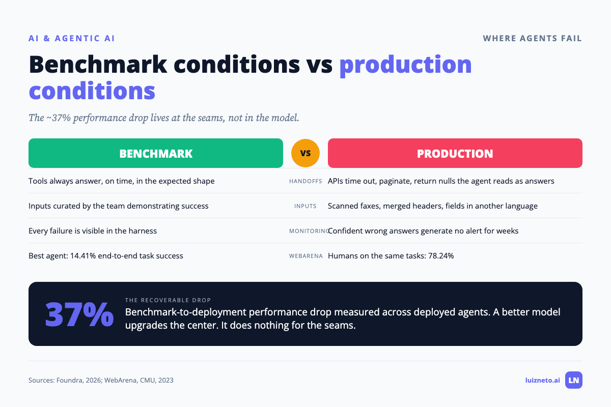 Comparison of benchmark conditions versus production conditions for AI agents with the 37 percent performance drop at handoffs, inputs, and monitoring