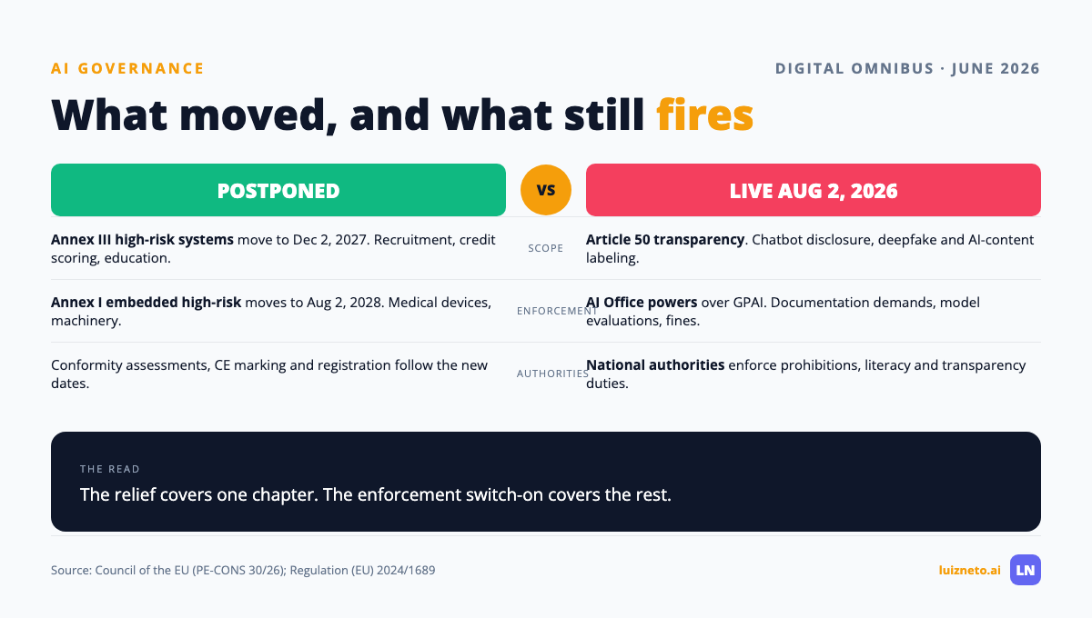 Comparison of postponed EU AI Act obligations versus duties still live August 2026