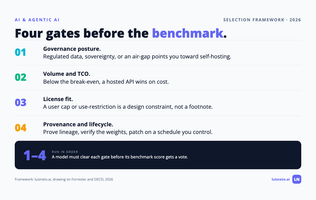 Four-gate model selection framework: governance posture, volume and TCO, license fit, provenance.