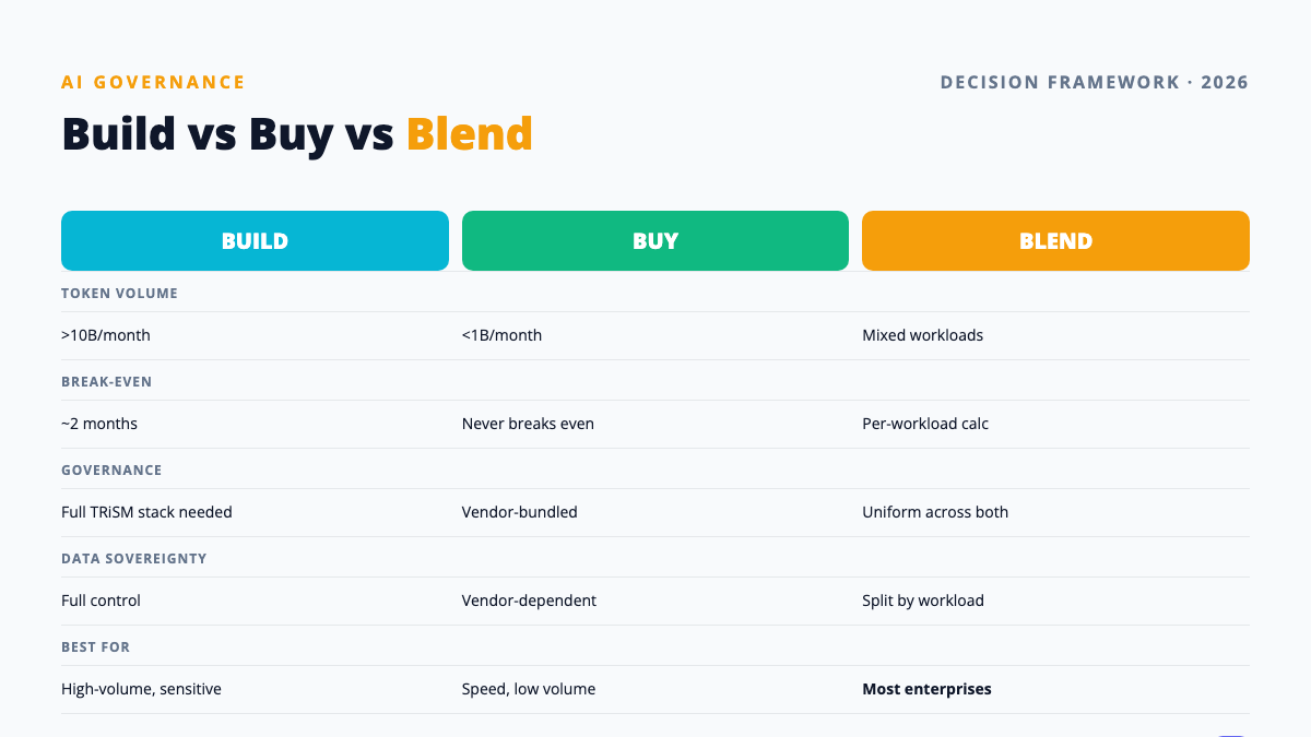 Build versus buy versus blend decision matrix by token volume, break-even, governance, and data sovereignty