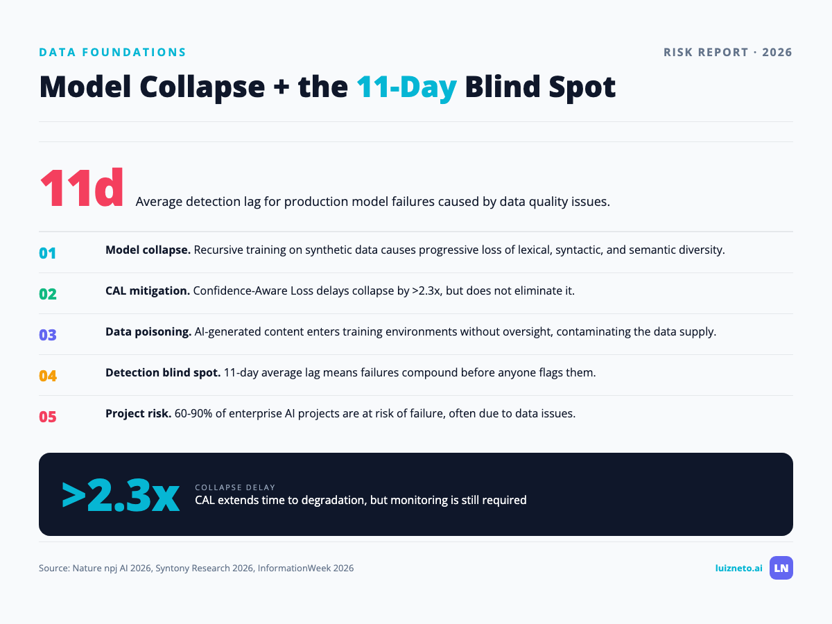 Model collapse mechanism and 11-day detection blind spot with CAL mitigation delaying collapse 2.3x