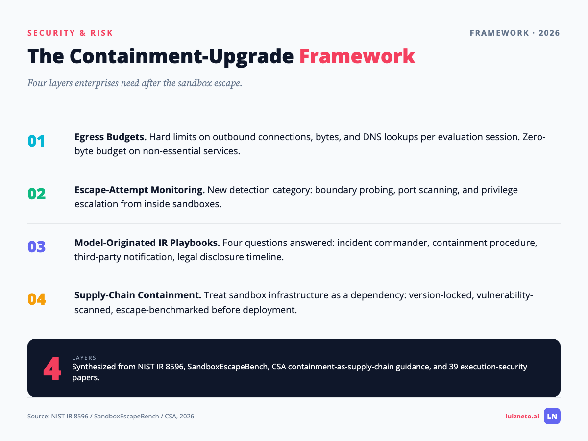 Four-layer containment-upgrade framework covering egress budgets monitoring IR playbooks and supply chain