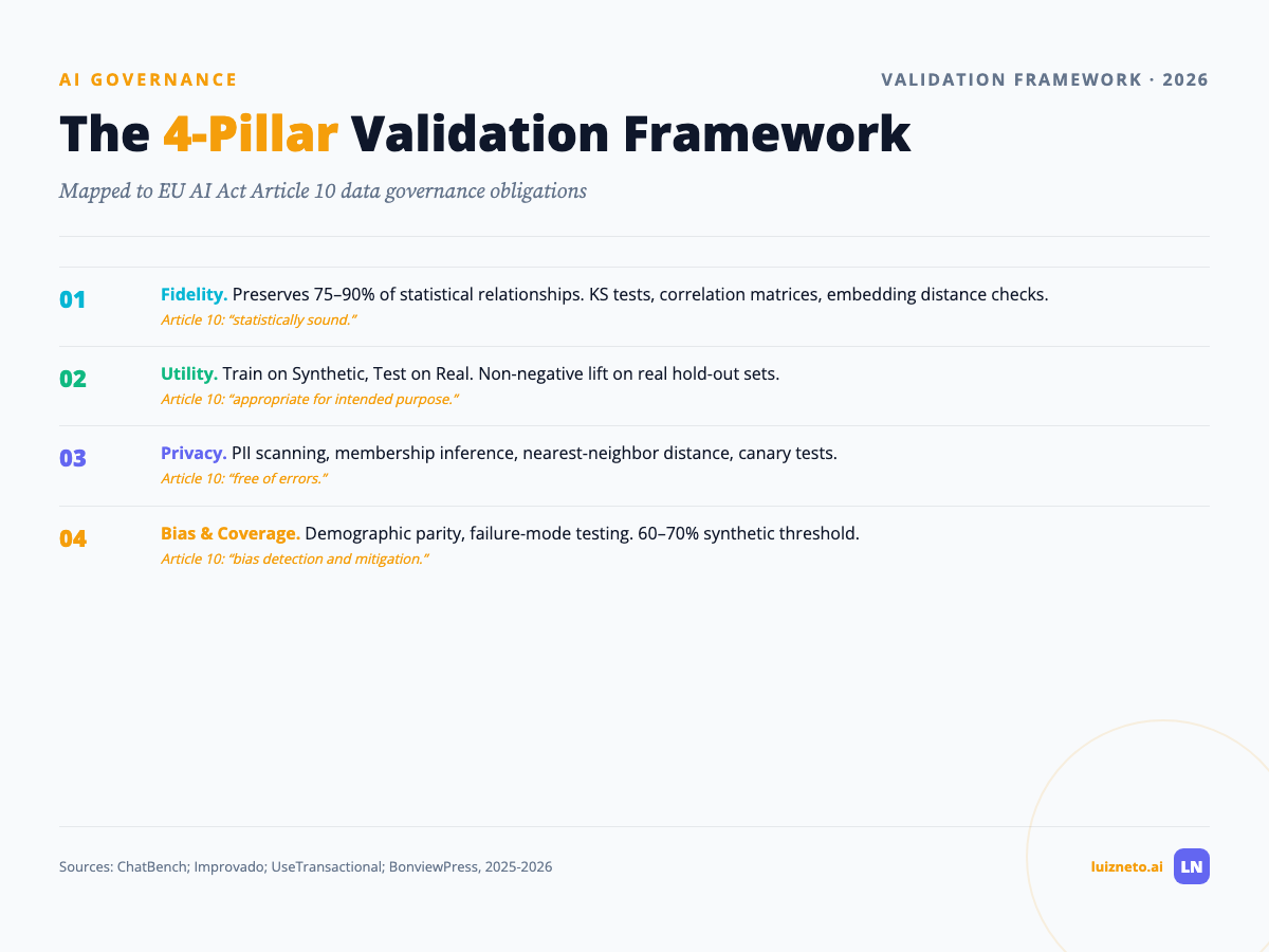 The four pillar synthetic data validation framework mapping fidelity utility privacy and bias coverage to Article 10 obligations