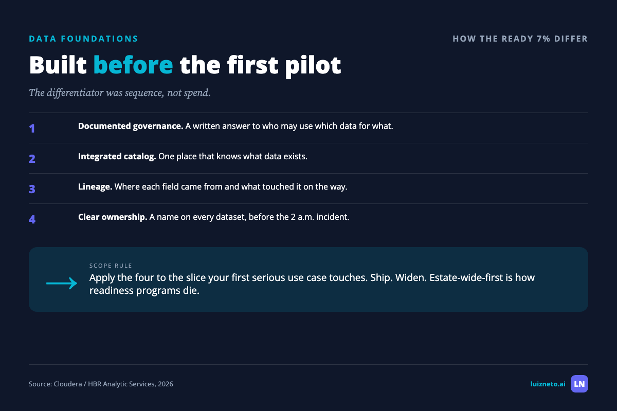 The four artifacts the data-ready 7 percent built before their first pilot: documented governance, integrated catalog, lineage, clear data ownership