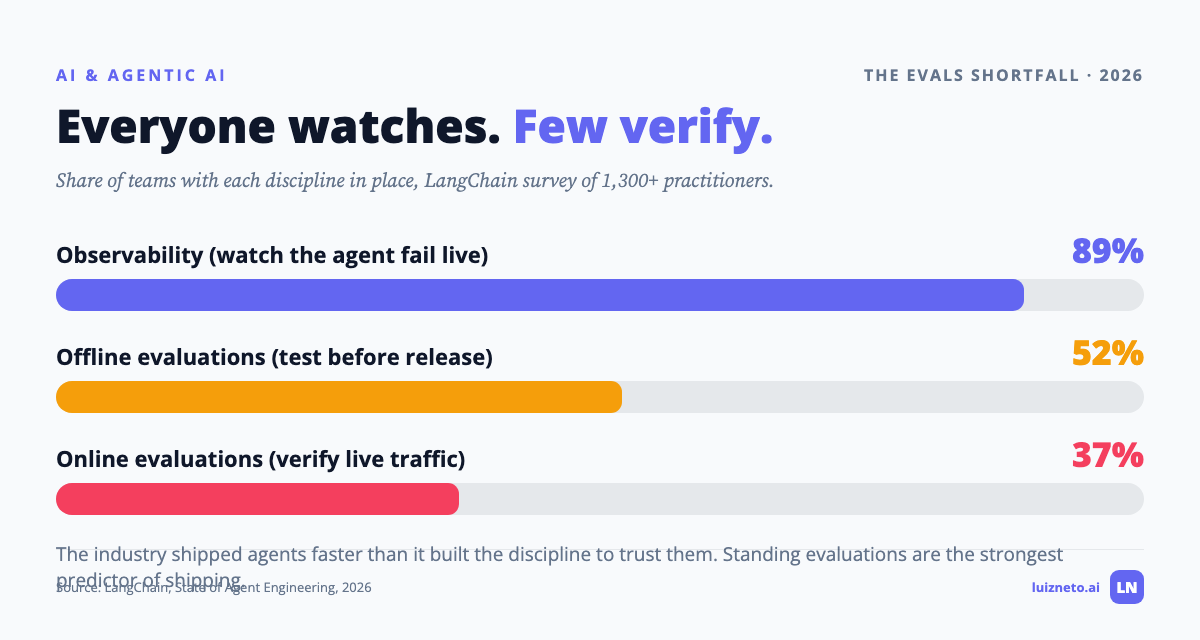 Bar chart of the evaluation shortfall: 89 percent of teams have observability, 52 percent offline evaluations, 37 percent online evaluations