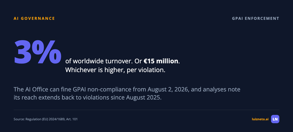 GPAI fine ceiling of three percent worldwide turnover or fifteen million euros