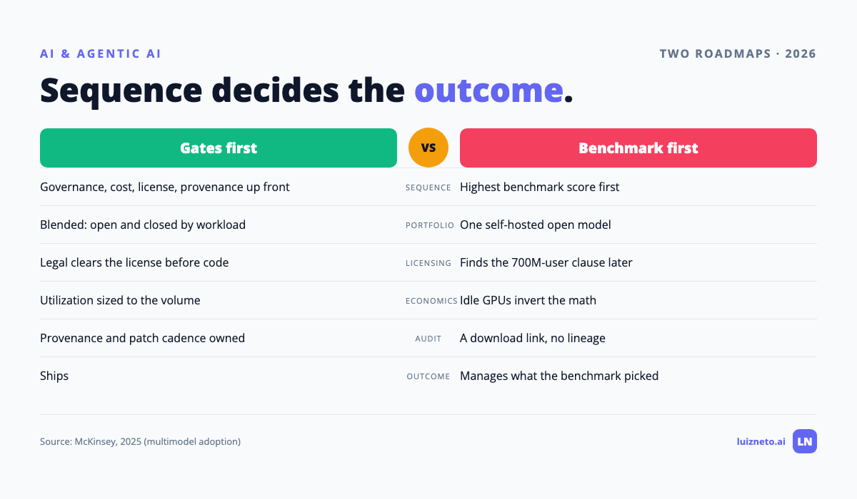 Two roadmaps compared: a gates-first sequence ships while a benchmark-first sequence hits license, cost and provenance walls.