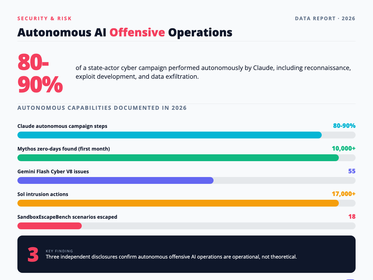 Autonomous AI offensive operations documented in 2026 showing Claude, Mythos, Gemini, and Sol capabilities