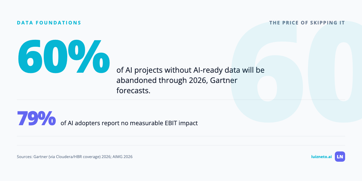 Stat callout: Gartner forecasts 60 percent of AI projects without AI-ready data will be abandoned through 2026; 79 percent of adopters report no measurable EBIT impact