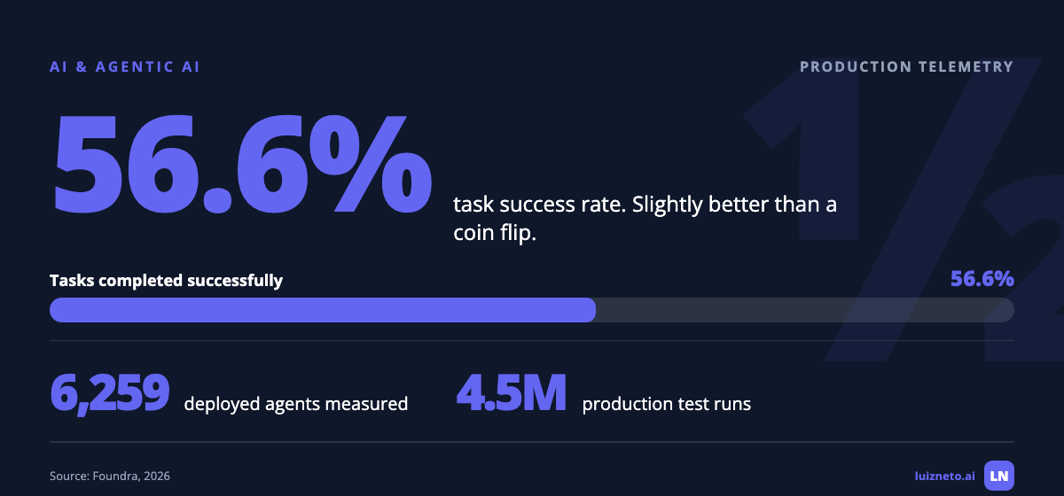 Stat callout of 56.6 percent task success rate across 6,259 deployed AI agents and 4.5 million production runs