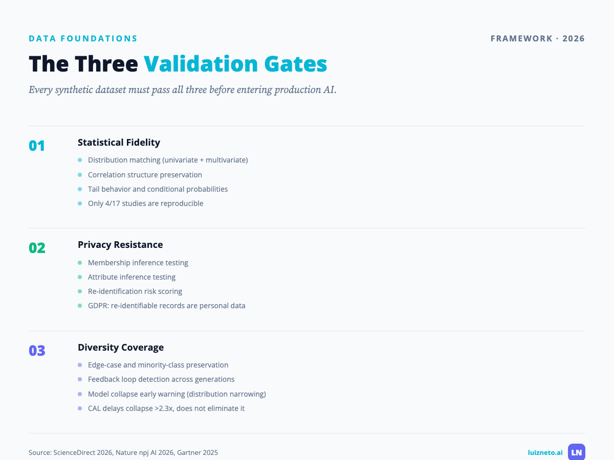 Three validation gates framework for synthetic data showing fidelity privacy and diversity checks