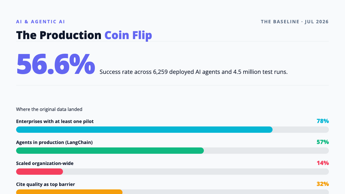 AI agent production baseline showing 56.6 percent success rate across 6,259 agents