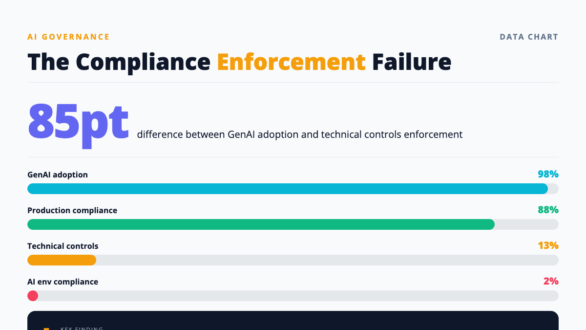 Bar chart comparing 98% GenAI adoption, 13% technical controls, and 2% AI environment compliance