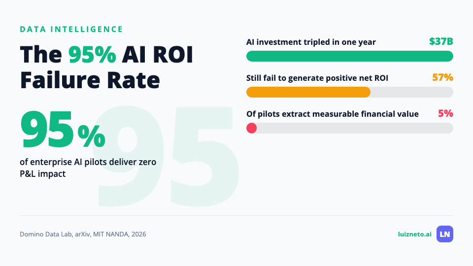 95% of enterprise AI pilots deliver zero P&L impact on $37B investment