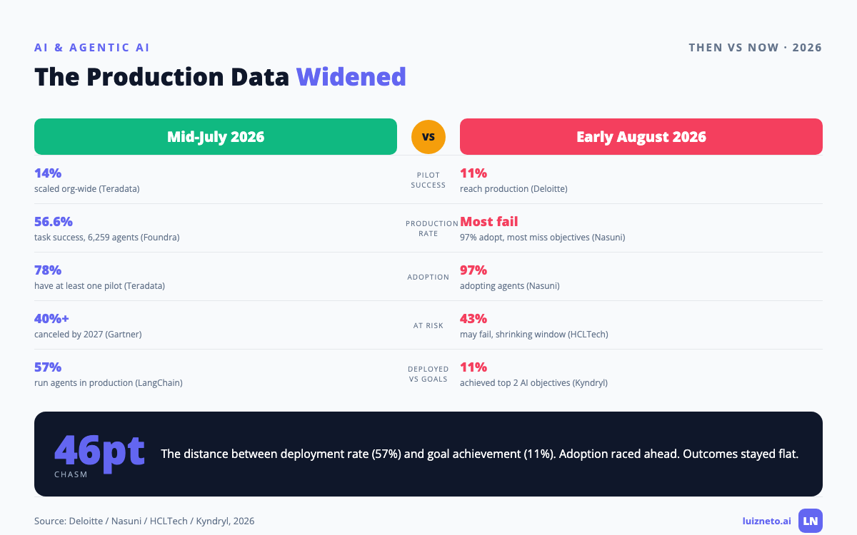 Comparison of AI agent production data mid-July versus early August 2026 showing widening failure rates
