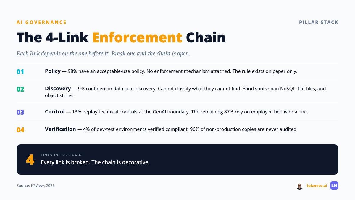 Diagram of the 4-link enforcement chain: Policy, Discovery, Control, Verification with failure rates