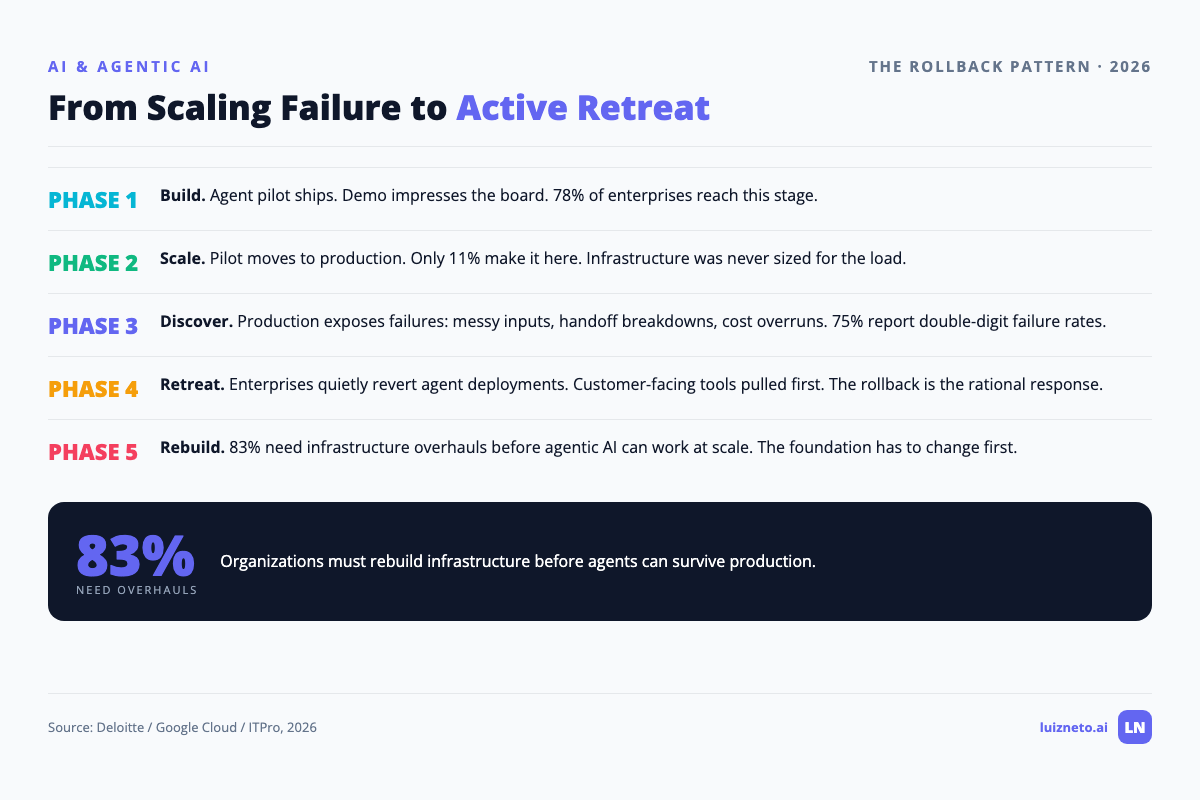 Five-phase rollback pattern from build through scale discover retreat and rebuild