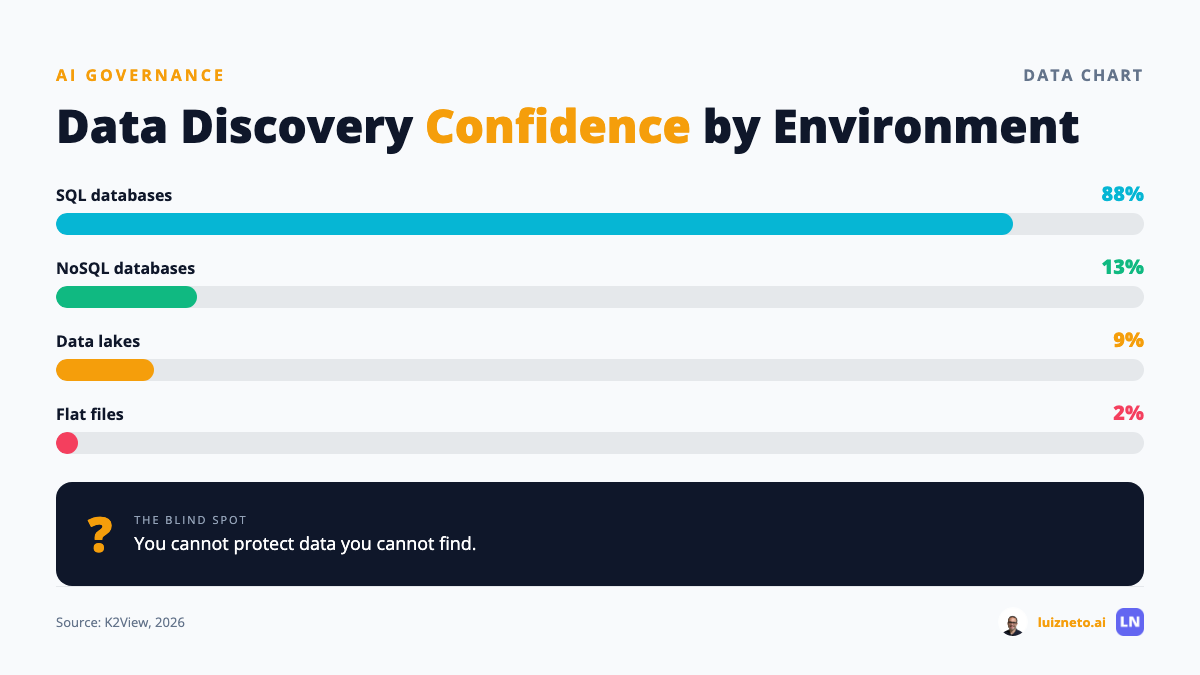 Discovery confidence chart: 88% SQL, 13% NoSQL, 9% data lakes, 2% flat files