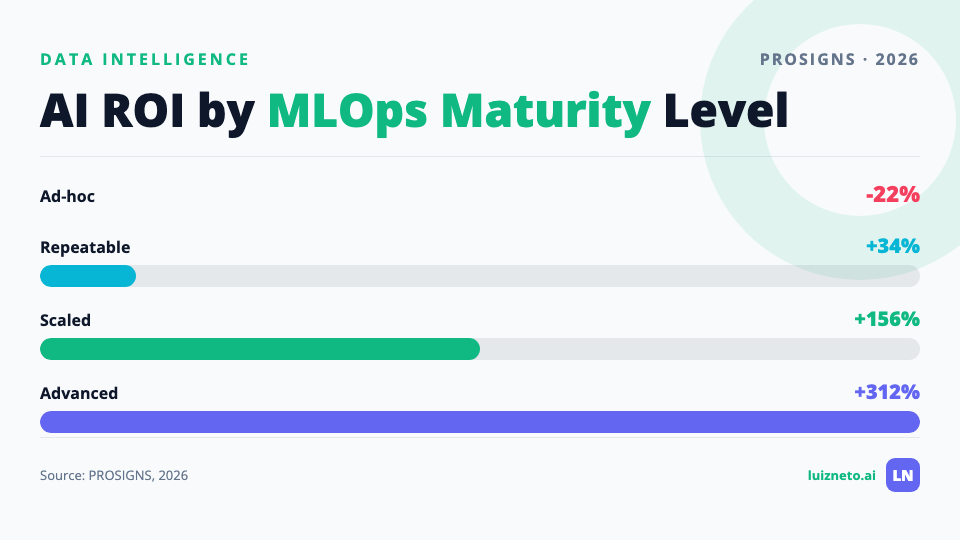 AI ROI by MLOps maturity from negative 22% ad-hoc to positive 312% advanced