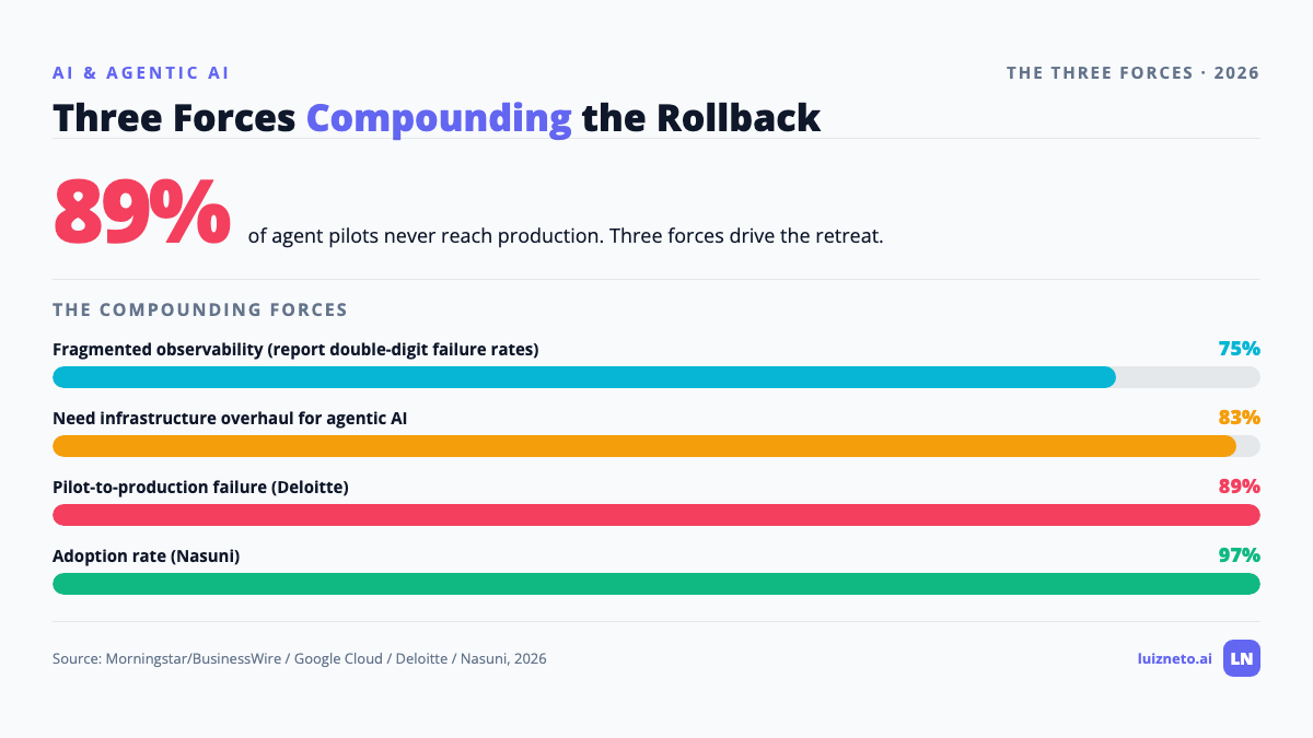 Three compounding forces driving the AI agent rollback wave with failure rates