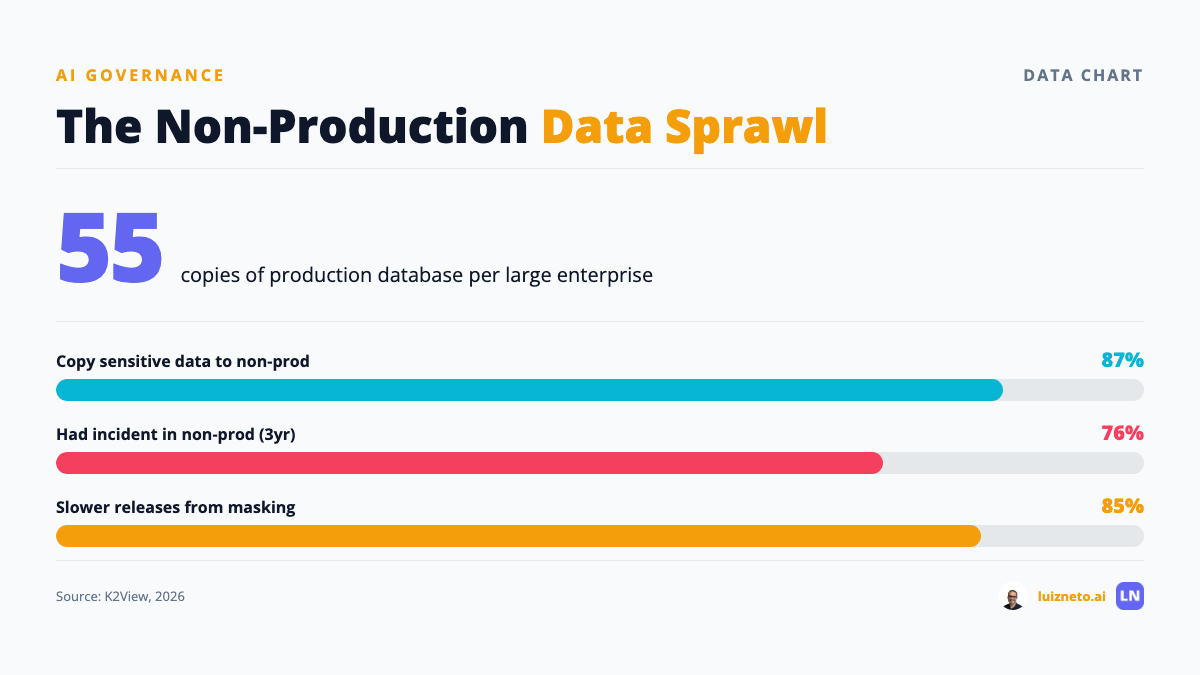 Data sprawl infographic: 55 database copies, 87% copying sensitive data, 76% with incidents