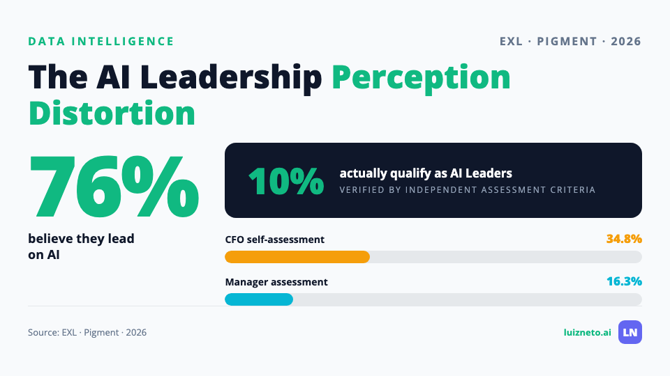 AI leadership perception distortion showing 76% believe they lead versus 10% qualifying