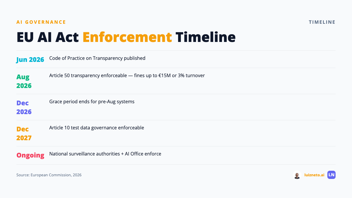 EU AI Act enforcement timeline: Article 50 August 2026, grace period December 2026, Article 10 December 2027