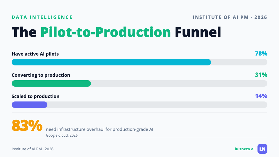 Pilot-to-production funnel from 78% with pilots to 14% scaled