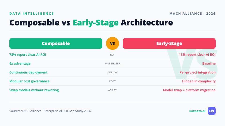 Composable architecture yields 78% ROI versus 13% for early-stage systems