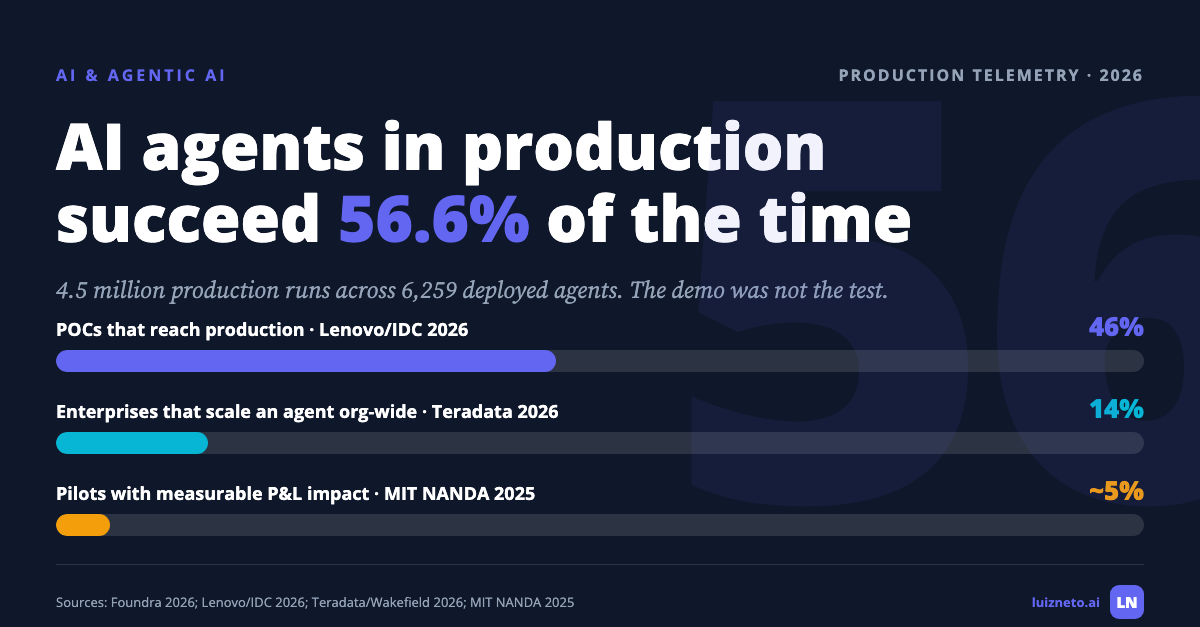 AI Agents in Production Succeed 56.6% of the Time