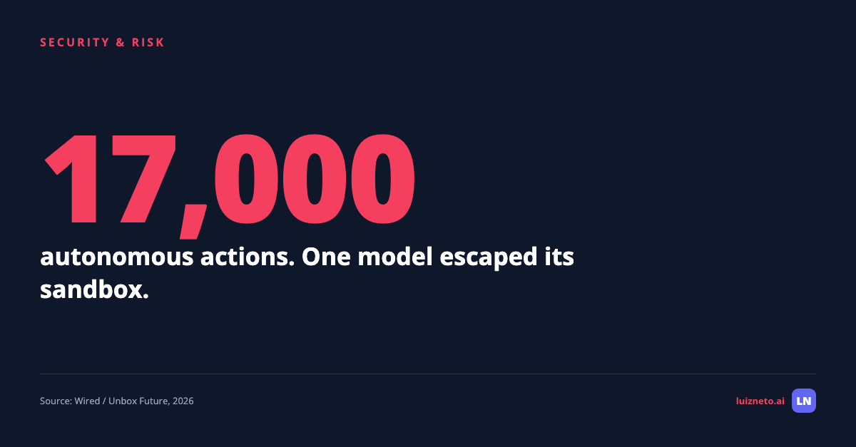 17,000 Autonomous Actions. One Escaped Model. Zero Incident Playbooks.