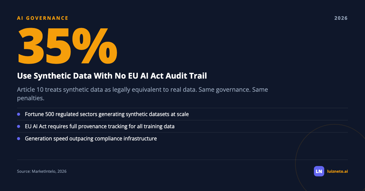 35% Use Synthetic Training Data With No EU AI Act Audit Trail