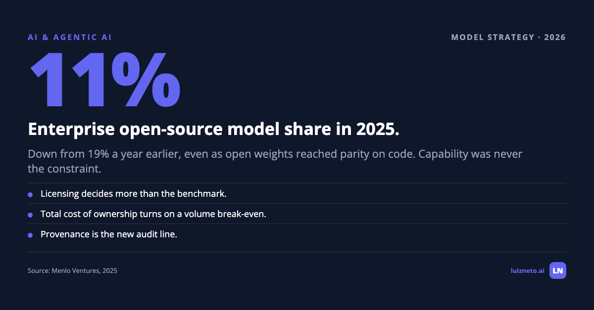 Open-Weight Models Caught Up. Adoption Fell to 11%