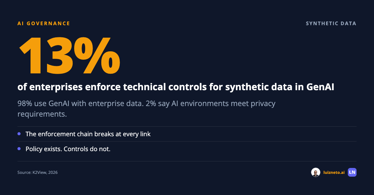 98% Use GenAI. 13% Enforce Synthetic Data Compliance.