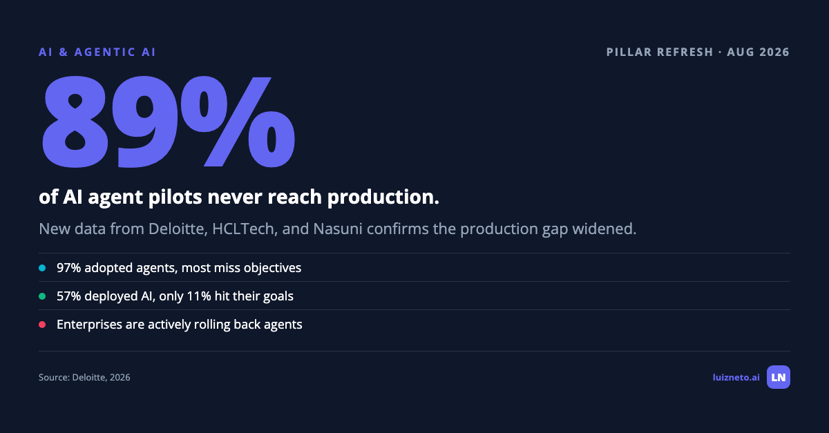 89% of AI Agent Pilots Never Reach Production