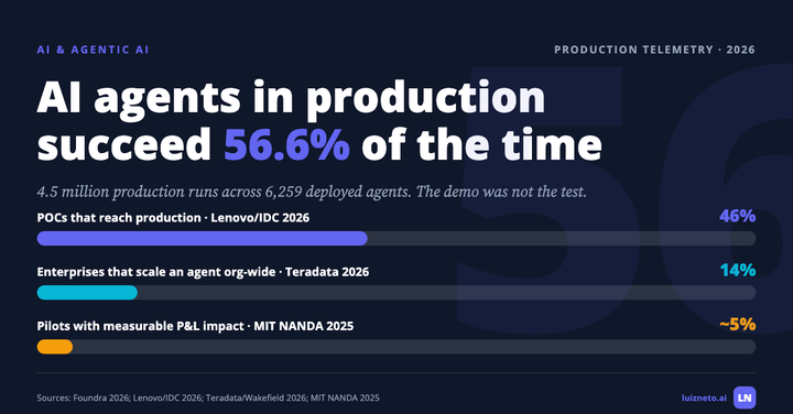 AI agents in production succeed 56.6 percent of the time across 4.5 million runs, with 46 percent of POCs reaching production, 14 percent scaling, 5 percent showing P&L impact
