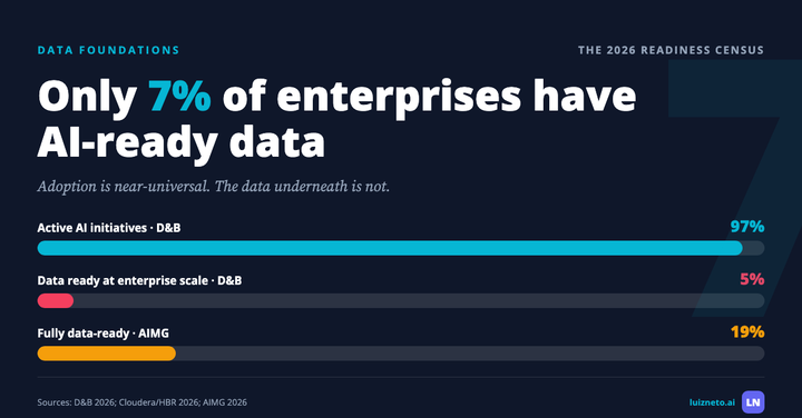 Only 7 percent of enterprises have AI-ready data: 97 percent run initiatives, 5 percent ready at scale, 19 percent fully data-ready