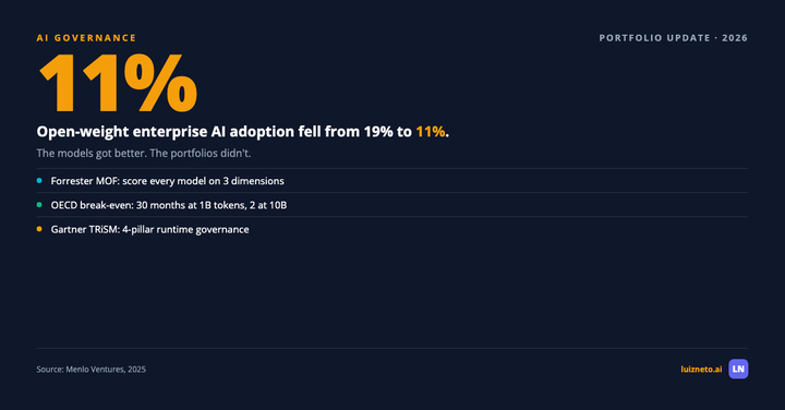 Open-weight AI adoption fell to 11 percent with three new frameworks to fix model portfolios