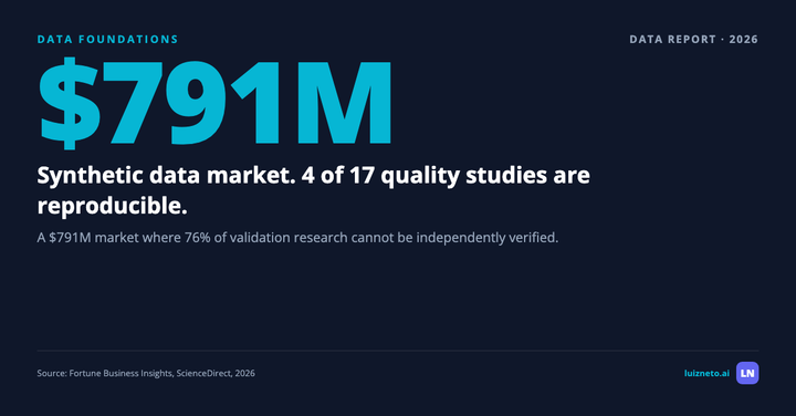 Synthetic data market at $791M with only 4 of 17 quality studies reproducible