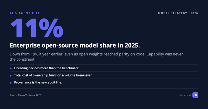 Enterprise open-source model share fell to 11% in 2025 from 19% in 2024, even as open weights reached coding parity