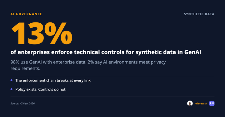 Infographic: 13% of enterprises enforce technical controls for synthetic data in GenAI