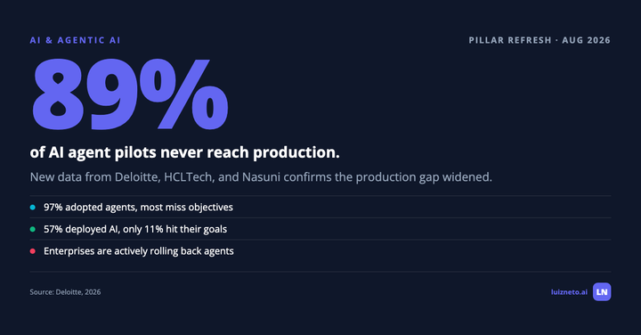 89 percent of AI agent pilots never reach production with key data from Deloitte HCLTech and Nasuni