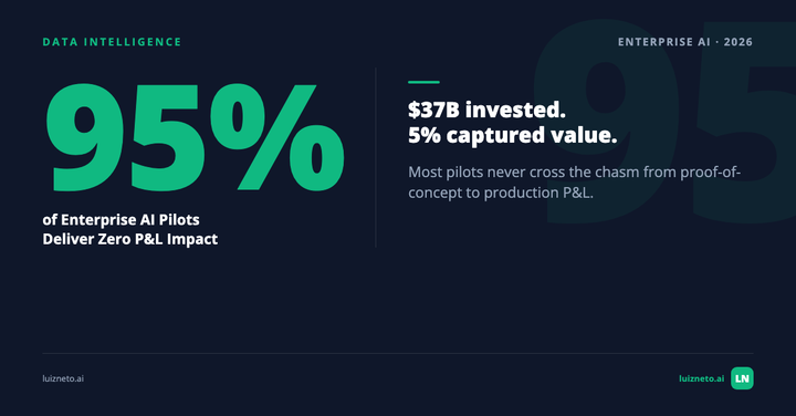 Enterprise AI ROI falls to zero for 95% of pilots while investment tripled to $37B