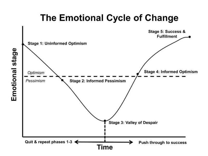 The Emotional Cycle of Change
