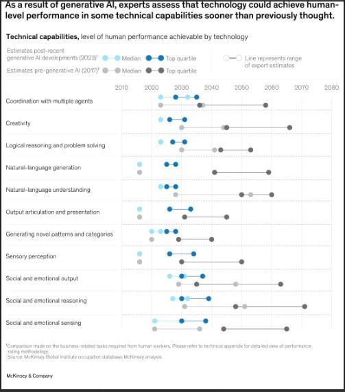 Generative AI: The Next Productivity Frontier