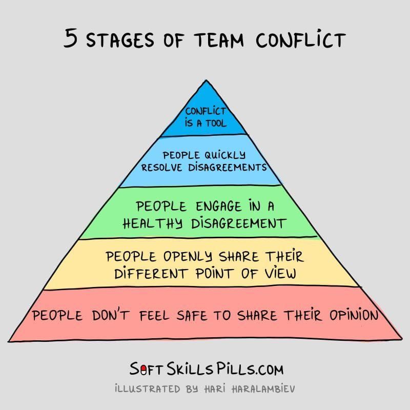 Stages of Team Conflict