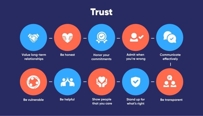 6 Ways to Build Unshakeable Trust with Your Team, TODAY: