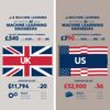 AI and Machine Learning Engineers Earn Far Less in UK Than in US