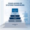 The Four Layers of Systems: A Framework for Optimizing Organizations in the Age of AI