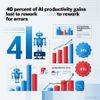40% of AI Productivity Gains Lost to Rework for Errors